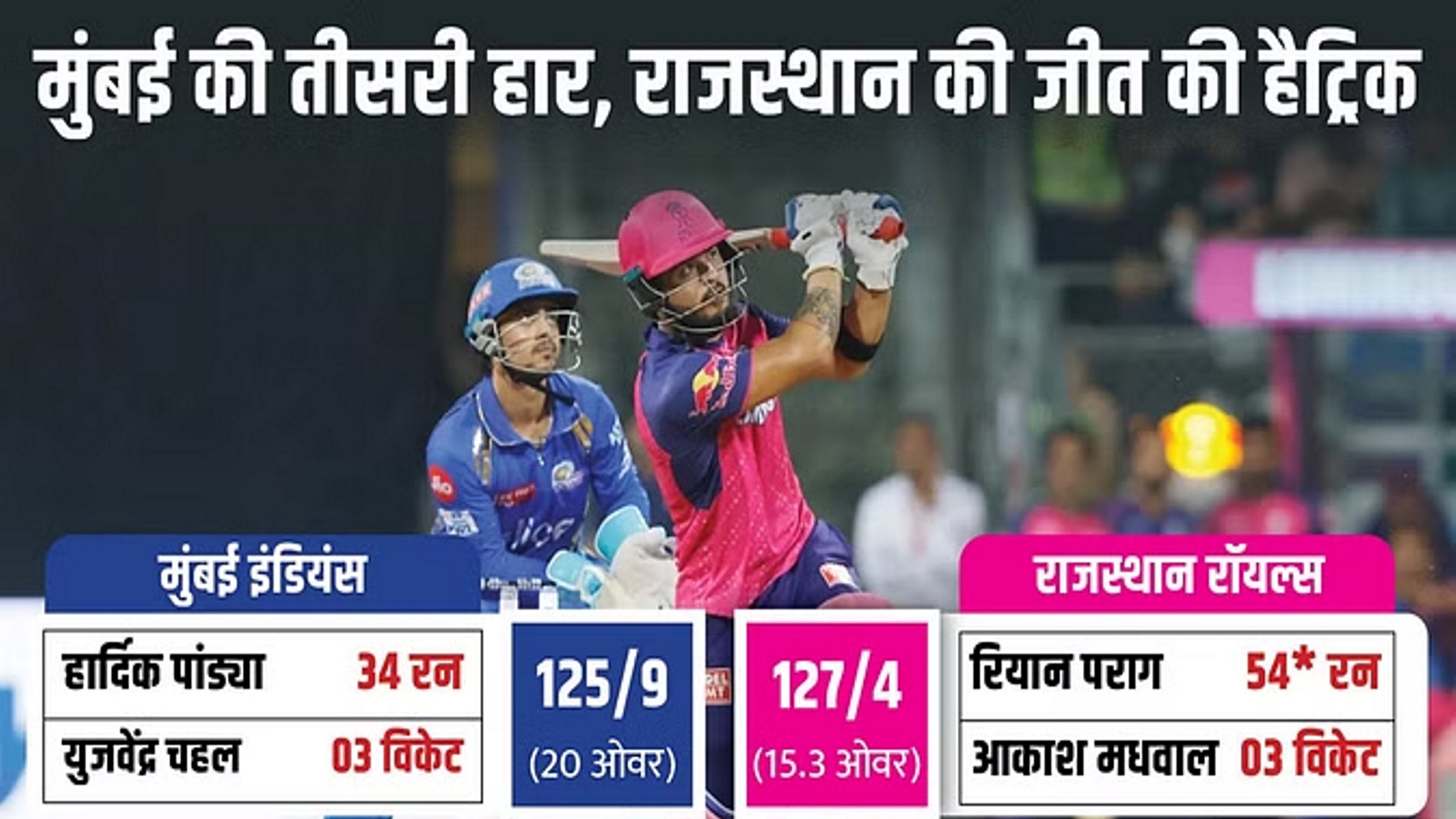 जीत के साथ अंक तालिका में शीर्ष पर पहुंचा राजस्थान