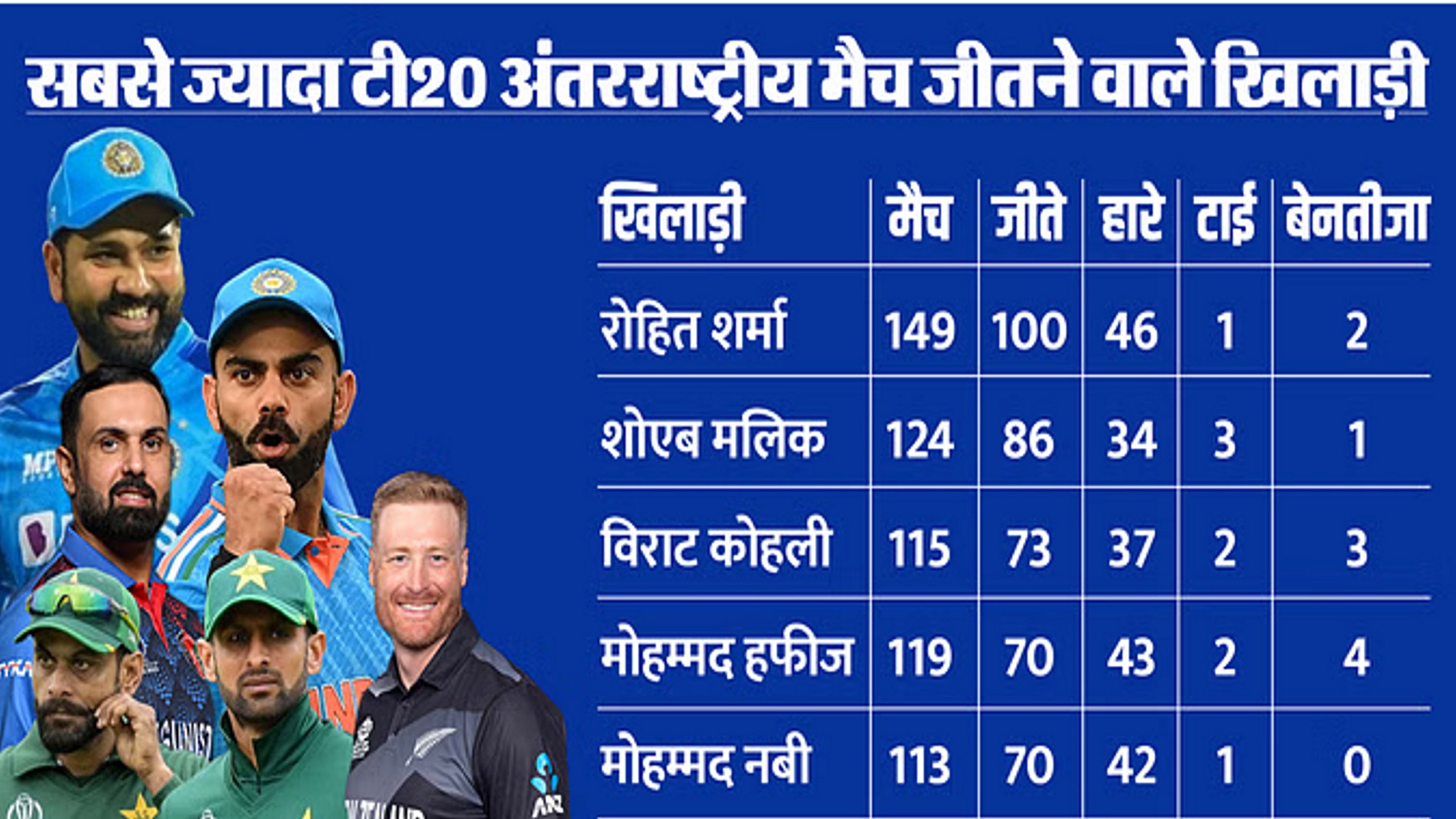  रोहित 100 टी20 मैच जीतने वाले पहले खिलाड़ी