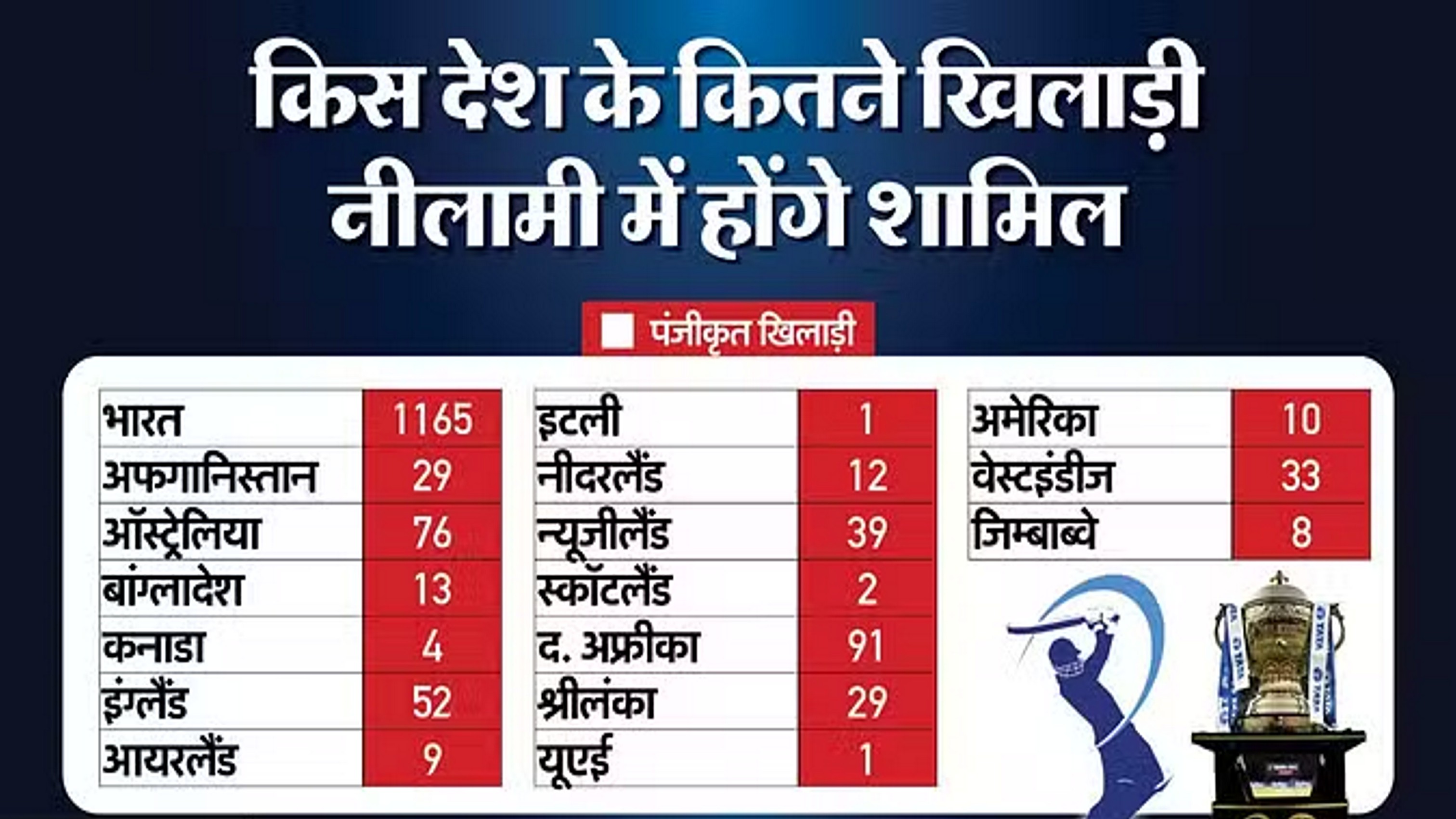 IPL Auction: पंत, राहुल और स्टार्क सर्वाधिक आधार मूल्य की सूची में शामिल