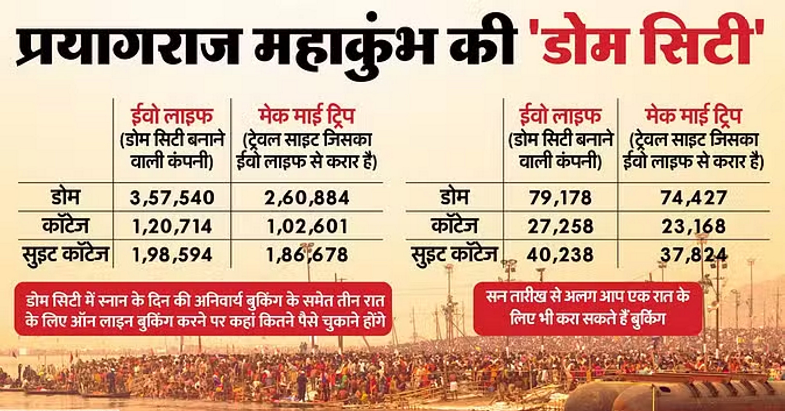 Maha Kumbh 2025: डोम सिटी की बुकिंग में किराए समेत कई उलझनें