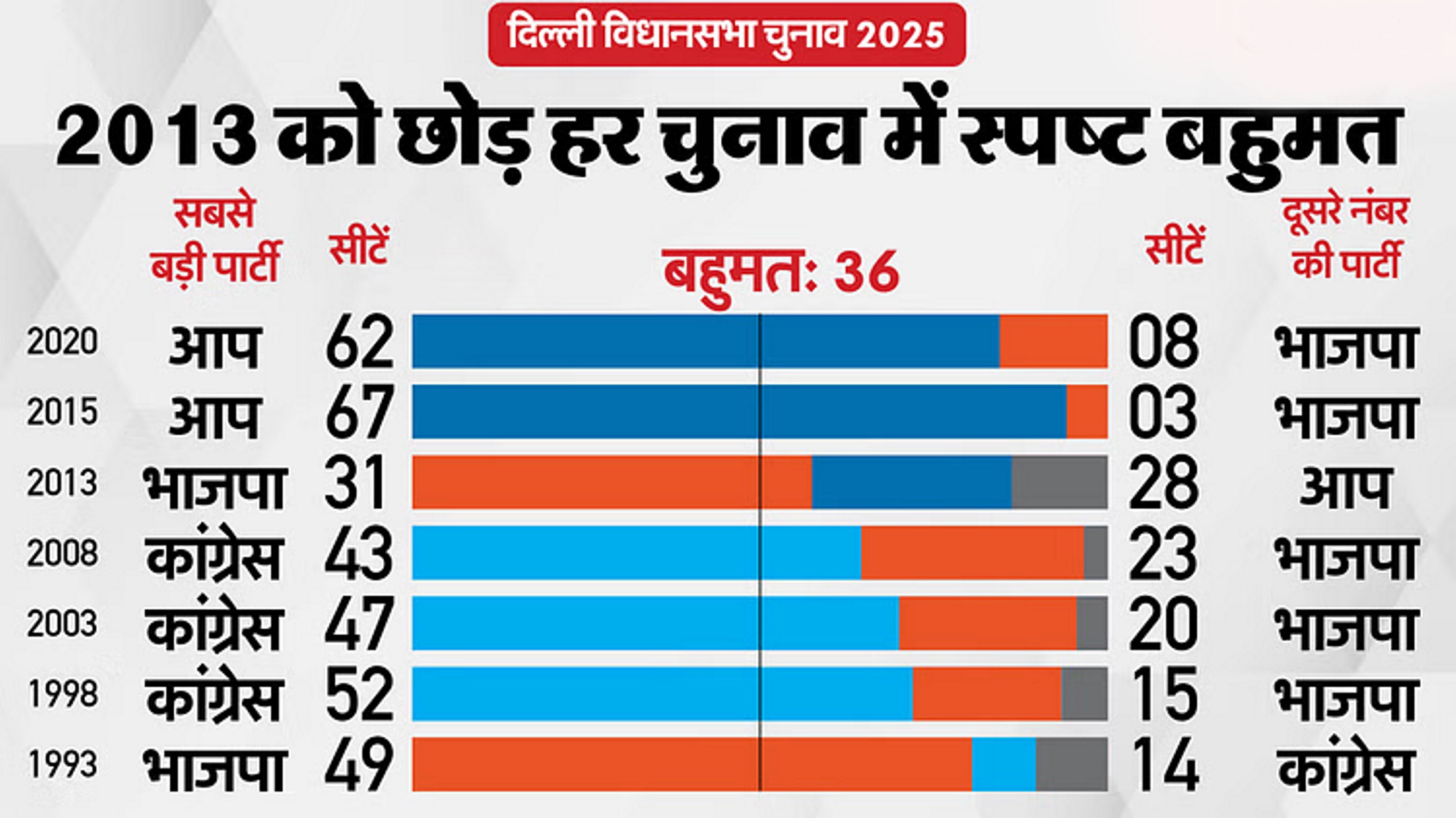 दिल्ली विधानसभा चुनाव : राजधानी में 60.44 फीसदी मतदान