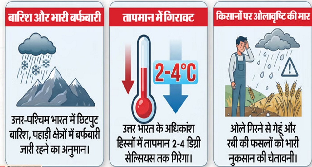 उत्तर-पश्चिम में बारिश-बर्फबारी, पारा गिरा