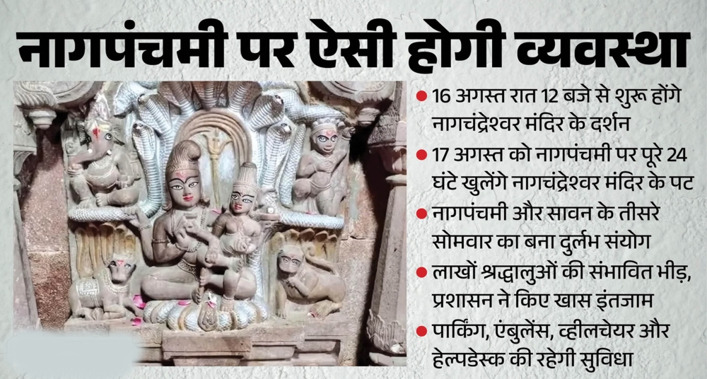 नागपंचमी पर खुलेगा नागचंद्रेश्वर मंदिर